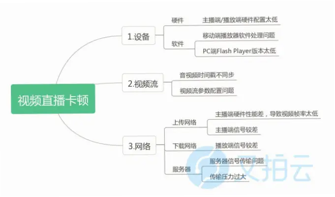 蜘蛛体育直播卡顿原因及解决方法